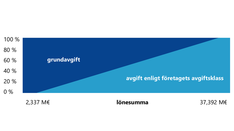 Självriskgraden ökar i förhållande till lönesumman. Om ett företags lönesumma överskred 2 337 000 euro men underskred 37 392 000 euro år 2023, är företaget delvis självriskansvarigt år 2025. Om ett företags lönesumma överskred 37 392 000 euro år 2023, är företaget helt självriskansvarigt år 2025.