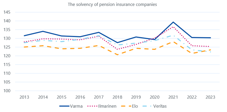 Varma has been the most solvent pension insurance company in 2013–2019 and 2021–2023. Ilmarinen was the most solvent in 2020. Ilmarinen has been the second or third most solvent, alternating with Veritas in 2013–2019 and the second most solvent in 2021–2023. Veritas has been the third most solvent in 2021–2022 and the fourth most solvent in 2023. Elo has been the fourth most solvent in 2013–2022 and the third most solvent in 2023.