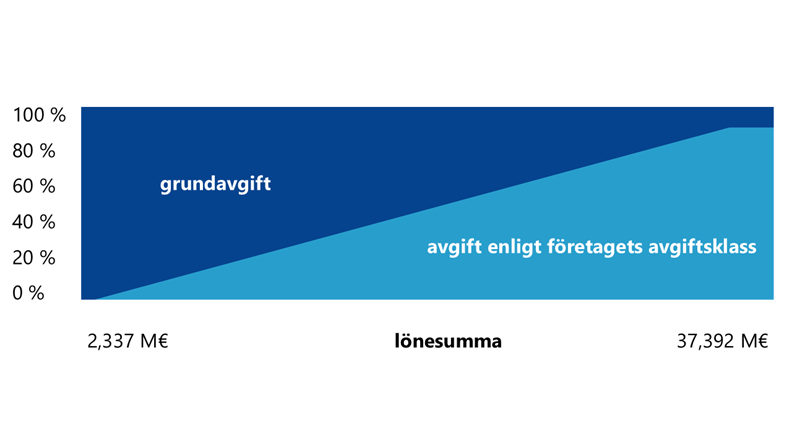 Självriskgraden ökar i förhållande till lönesumman.  År 2025 kan ett företags självriskgrad ligga mellan 0–90 %. Om ett företags lönesumma överskred 2 337 000 euro men underskred 37 392 000 euro år 2023, ligger företagets självriskgrad mellan 0–90 % år 2025. Om ett företags lönesumma var minst 37 392 000 euro år 2023, är företagets självriskgrad 90 % år 2025.