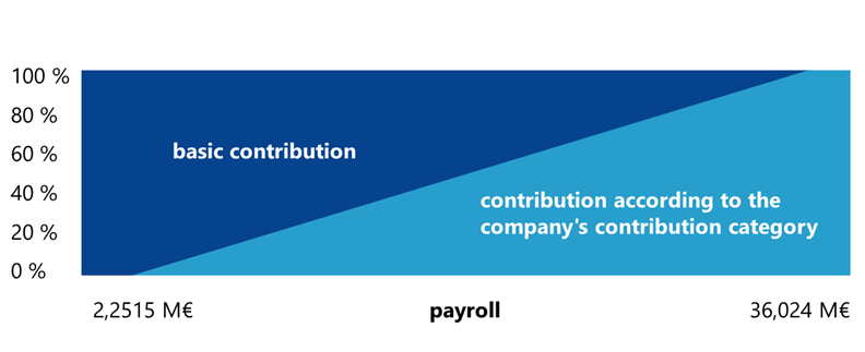 The excess ratio rises as the payroll increases. If a company's payroll was more than EUR 2,251,500 but less than EUR 36,024,000 in 2022, the company will be subject to partial liability in 2024. If a company's payroll exceeded EUR 36,024,000 in 2022, the company will be subject to full liability in 2024.