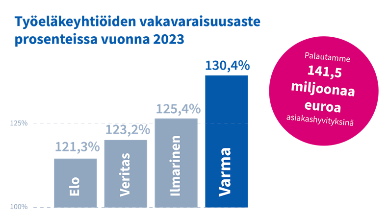 Varma oli vakavaraisin työeläkeyhtiö vuonna 2023. Ilmarinen oli toiseksi vakavaraisin. Veritas oli kolmanneksi ja Elo neljänneksi vakavaraisin. Varma palautti asiakkailleen 141,5 miljoonaa euroa asiakashyvityksinä vuonna 2024.